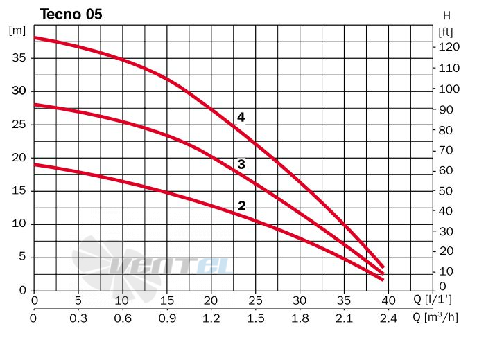  TECNO 05 2M - описание, технические характеристики, графики